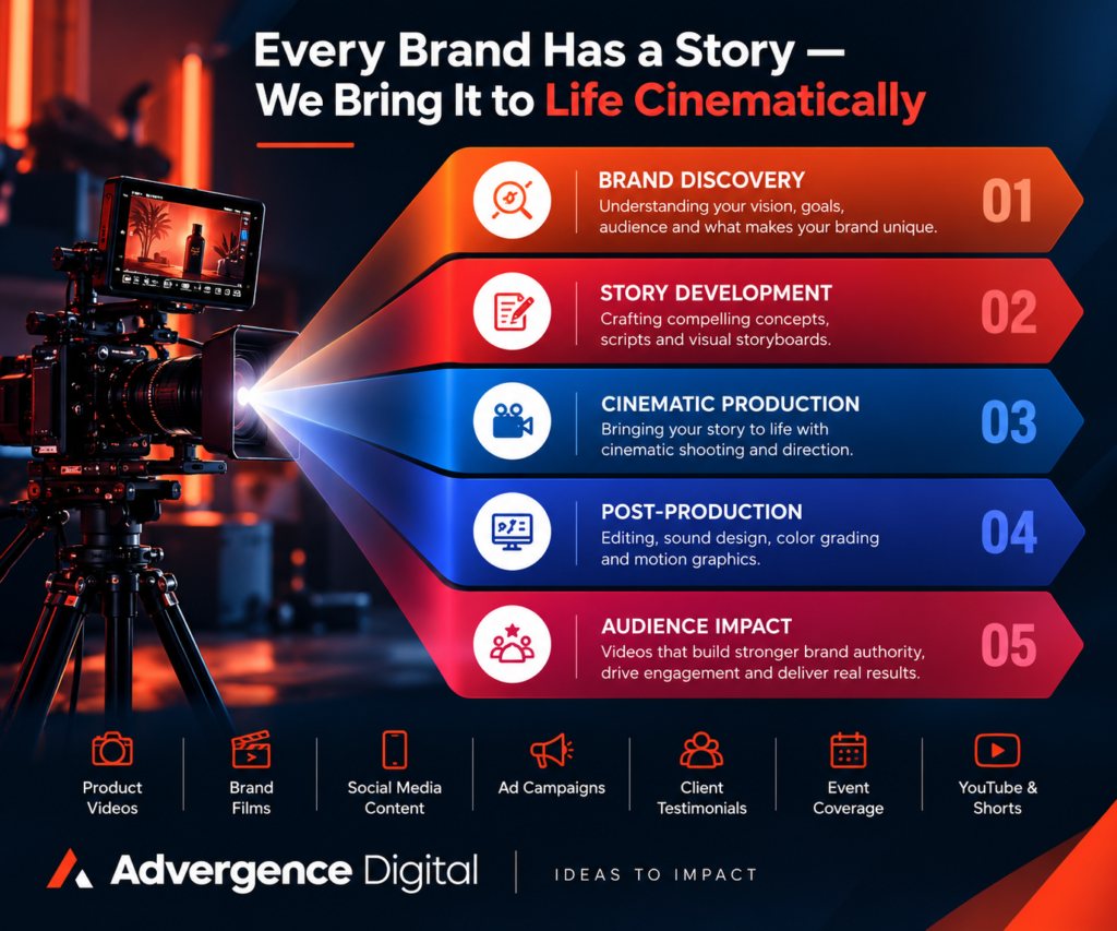 Cinematic Brand Storytelling Process